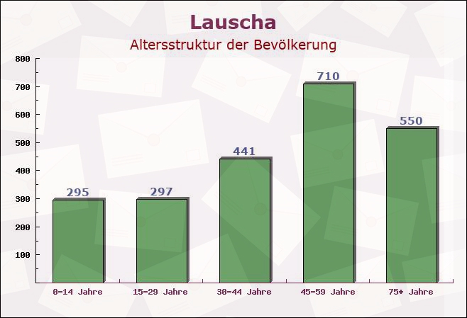 Lauscha, Thüringen - Altersstruktur der Bevölkerung