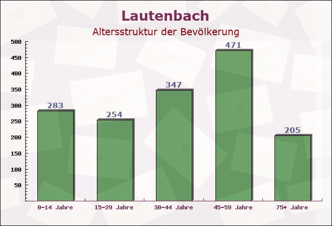 Lautenbach, Baden-Württemberg - Altersstruktur der Bevölkerung