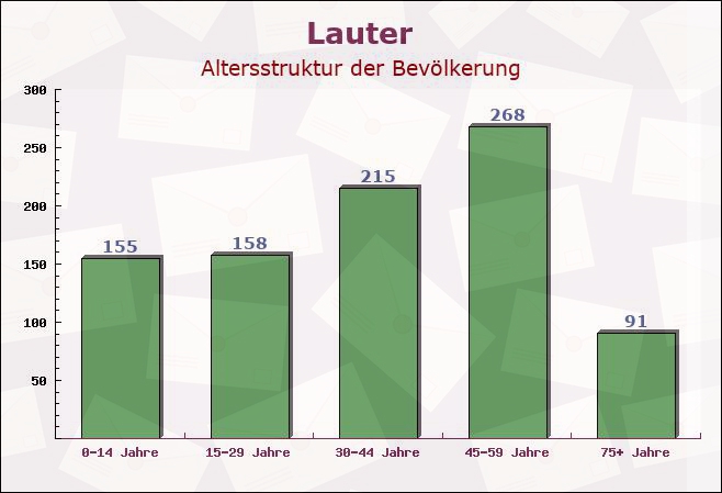 Lauter, Bayern - Altersstruktur der Bevölkerung