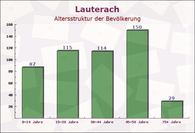 Lauterach, Baden-Württemberg - Altersstruktur der Bevölkerung