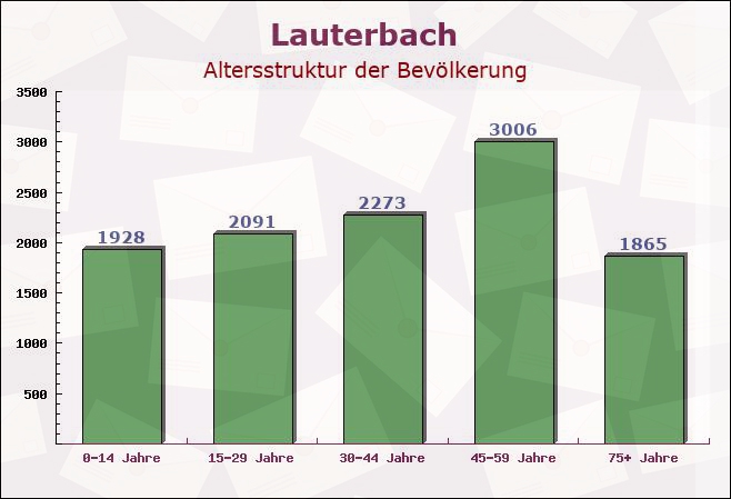 Lauterbach, Hessen - Altersstruktur der Bevölkerung