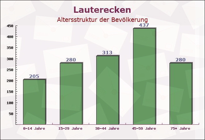 Lauterecken, Rheinland-Pfalz - Altersstruktur der Bevölkerung