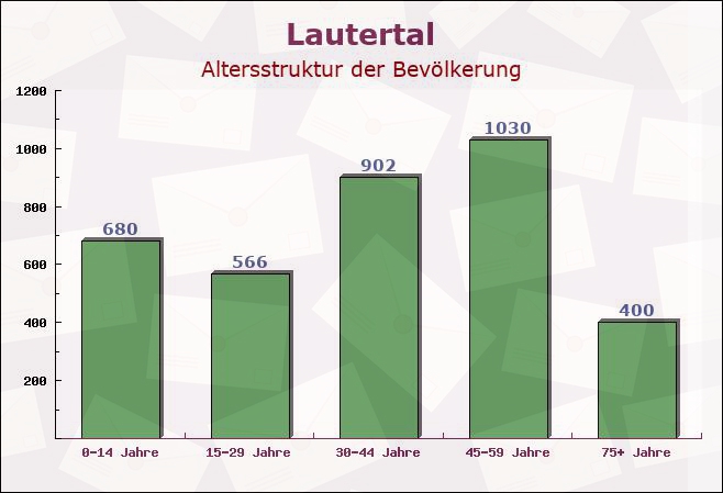 Lautertal, Bayern - Altersstruktur der Bevölkerung