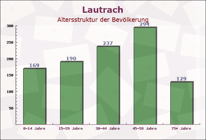 Lautrach, Bayern - Altersstruktur der Bevölkerung