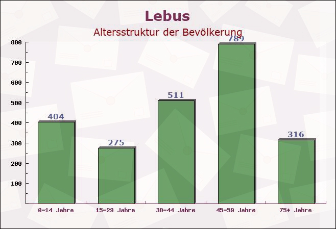 Lebus, Brandenburg - Altersstruktur der Bevölkerung