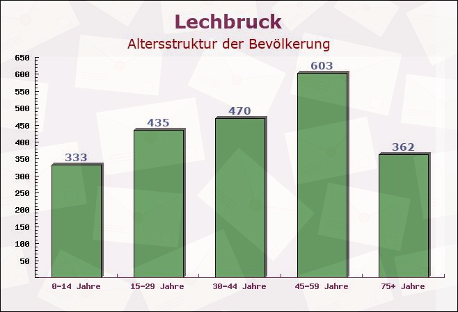 Lechbruck, Bayern - Altersstruktur der Bevölkerung