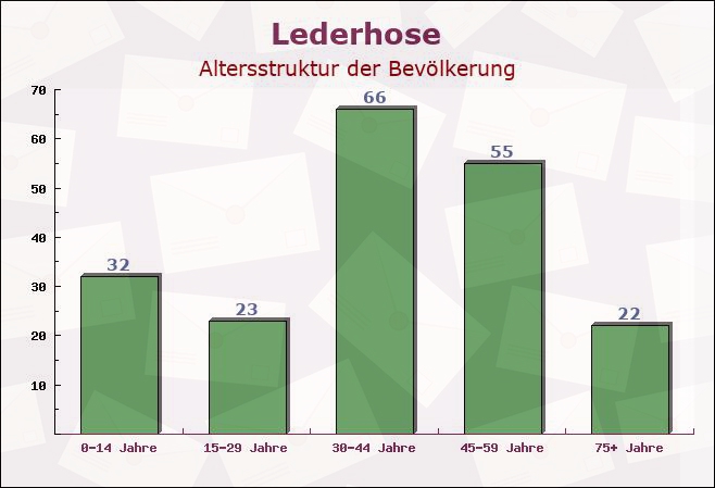 Lederhose, Thüringen - Altersstruktur der Bevölkerung