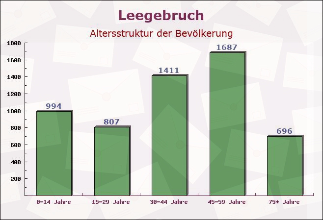 Leegebruch, Brandenburg - Altersstruktur der Bevölkerung