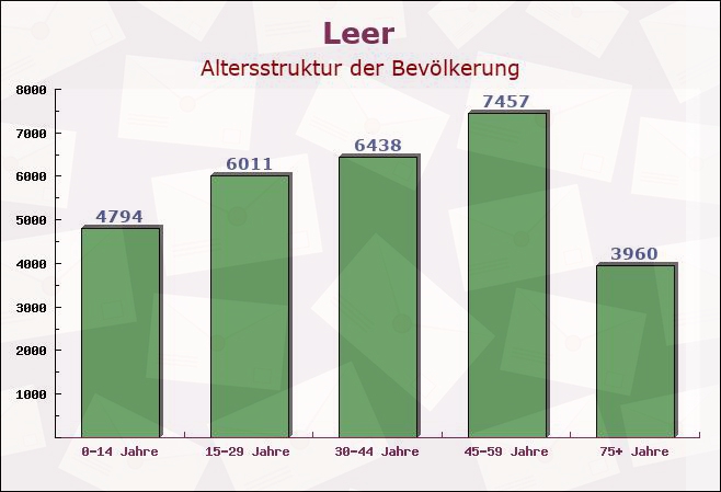 Leer, Niedersachsen - Altersstruktur der Bevölkerung