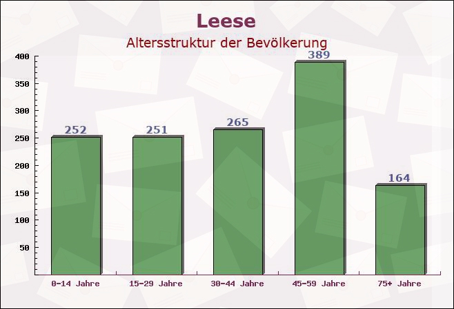 Leese, Niedersachsen - Altersstruktur der Bevölkerung