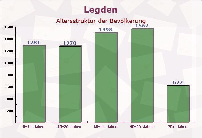 Legden, Nordrhein-Westfalen - Altersstruktur der Bevölkerung