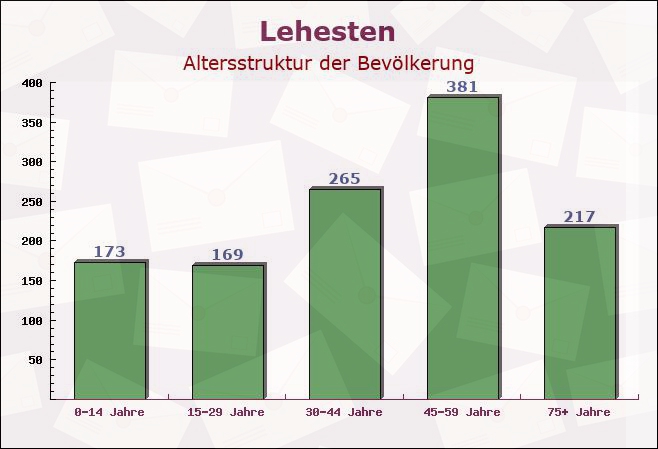 Lehesten, Thüringen - Altersstruktur der Bevölkerung