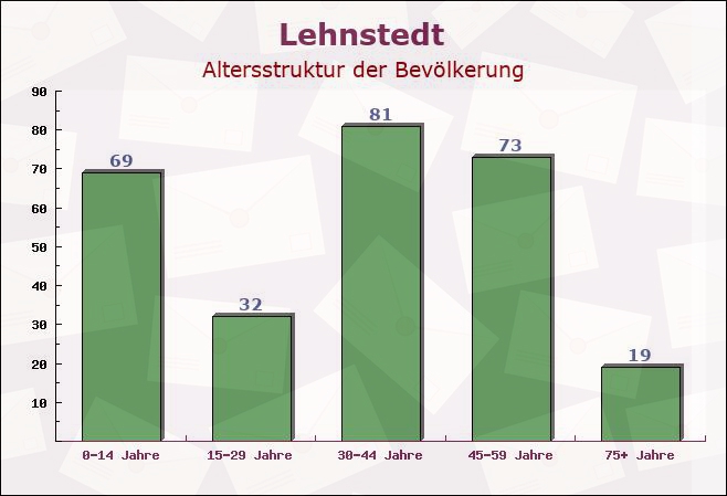 Lehnstedt, Thüringen - Altersstruktur der Bevölkerung