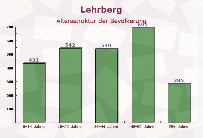 Lehrberg, Bayern - Altersstruktur der Bevölkerung