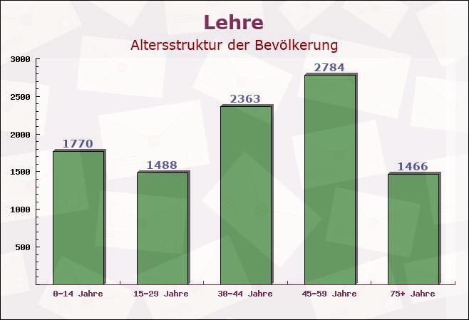 Lehre, Niedersachsen - Altersstruktur der Bevölkerung