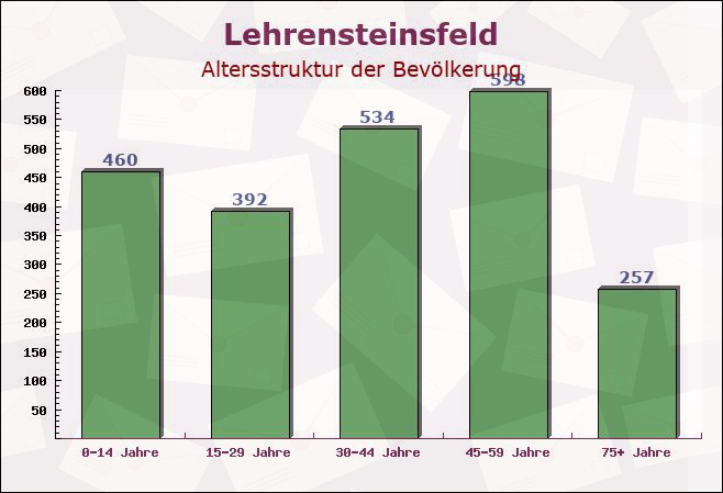 Lehrensteinsfeld, Baden-Württemberg - Altersstruktur der Bevölkerung