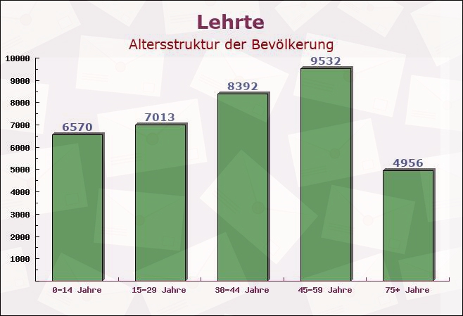 Lehrte, Niedersachsen - Altersstruktur der Bevölkerung