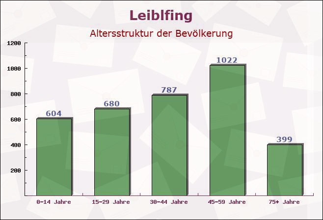 Leiblfing, Bayern - Altersstruktur der Bevölkerung