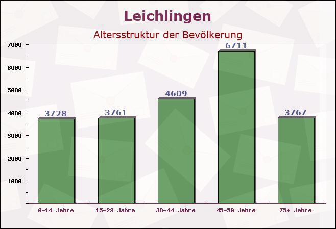 Leichlingen, Nordrhein-Westfalen - Altersstruktur der Bevölkerung