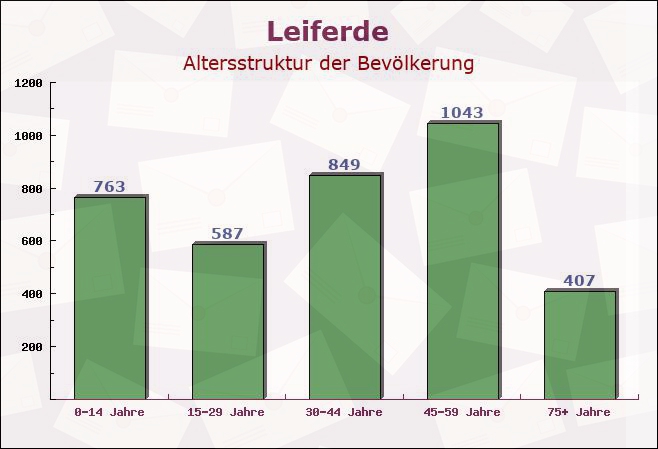 Leiferde, Niedersachsen - Altersstruktur der Bevölkerung