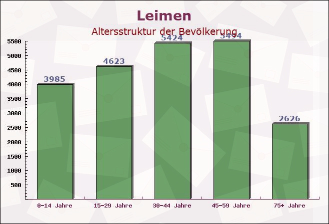 Leimen, Baden-Württemberg - Altersstruktur der Bevölkerung