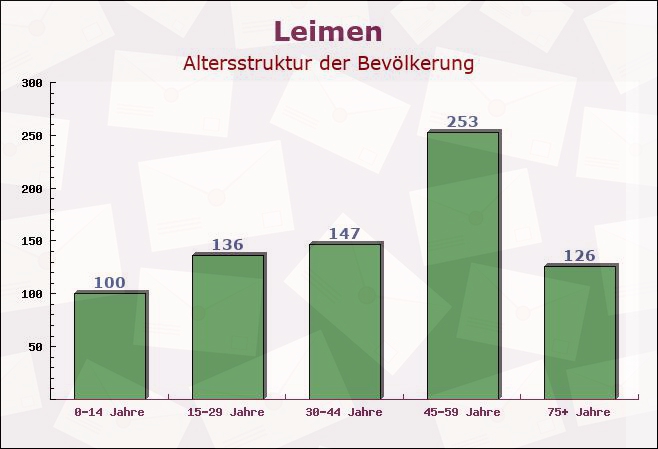 Leimen, Rheinland-Pfalz - Altersstruktur der Bevölkerung