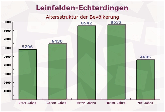 Leinfelden-Echterdingen, Baden-Württemberg - Altersstruktur der Bevölkerung