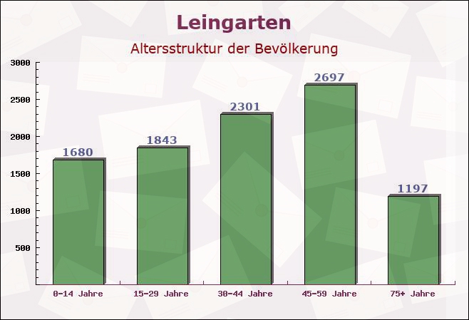 Leingarten, Baden-Württemberg - Altersstruktur der Bevölkerung