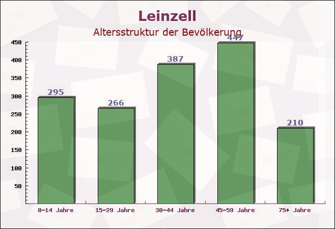 Leinzell, Baden-Württemberg - Altersstruktur der Bevölkerung