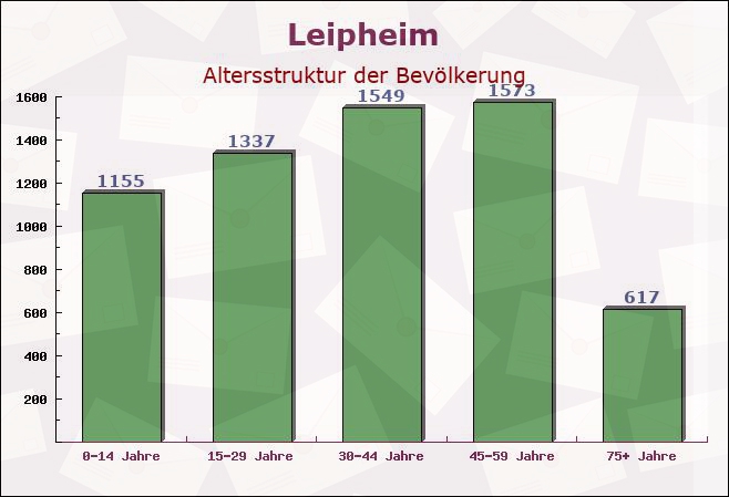 Leipheim, Bayern - Altersstruktur der Bevölkerung