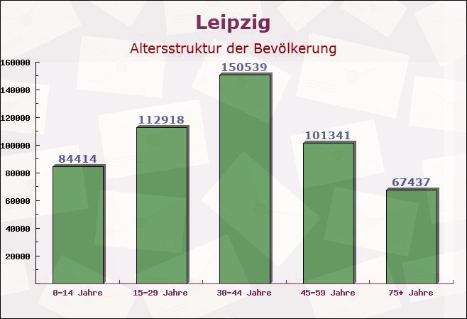 Leipzig, Sachsen - Altersstruktur der Bevölkerung