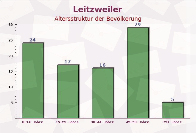 Leitzweiler, Rheinland-Pfalz - Altersstruktur der Bevölkerung