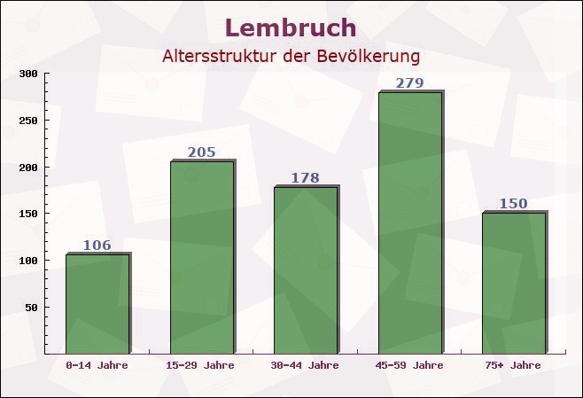 Lembruch, Niedersachsen - Altersstruktur der Bevölkerung