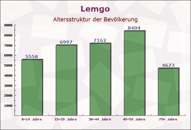 Lemgo, Nordrhein-Westfalen - Altersstruktur der Bevölkerung