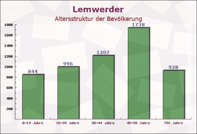 Lemwerder, Niedersachsen - Altersstruktur der Bevölkerung