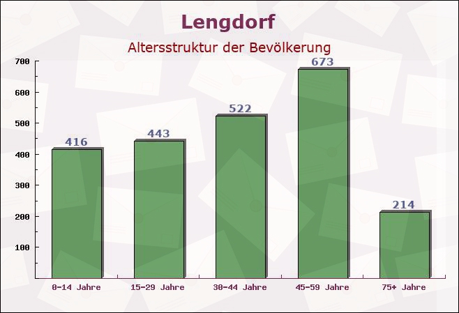 Lengdorf, Bayern - Altersstruktur der Bevölkerung