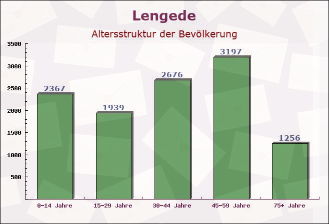 Lengede, Niedersachsen - Altersstruktur der Bevölkerung