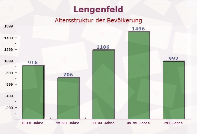 Lengenfeld, Sachsen - Altersstruktur der Bevölkerung