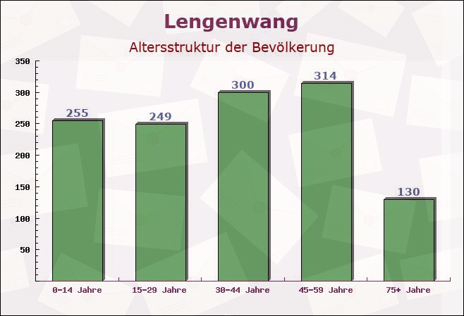 Lengenwang, Bayern - Altersstruktur der Bevölkerung