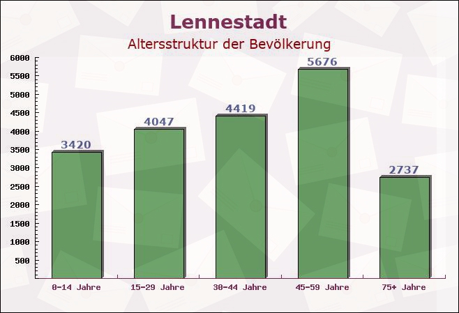 Lennestadt, Nordrhein-Westfalen - Altersstruktur der Bevölkerung