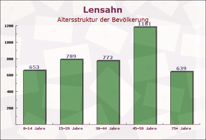 Lensahn, Schleswig-Holstein - Altersstruktur der Bevölkerung