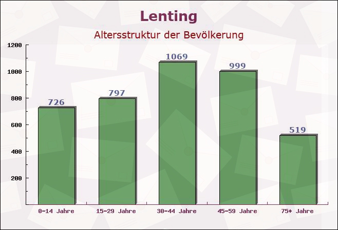 Lenting, Bayern - Altersstruktur der Bevölkerung