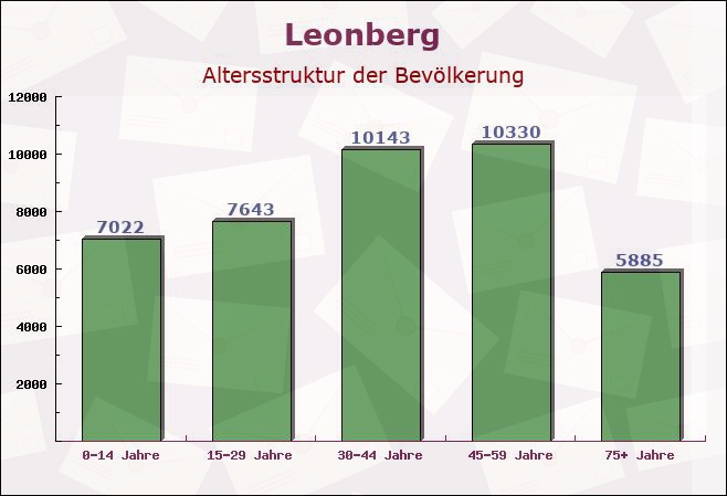 Leonberg, Baden-Württemberg - Altersstruktur der Bevölkerung