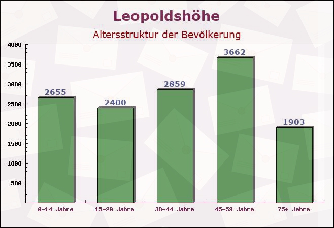 Leopoldshöhe, Nordrhein-Westfalen - Altersstruktur der Bevölkerung