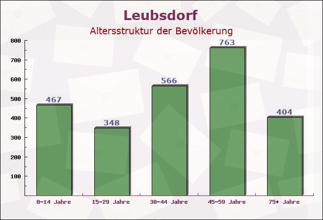 Leubsdorf, Sachsen - Altersstruktur der Bevölkerung