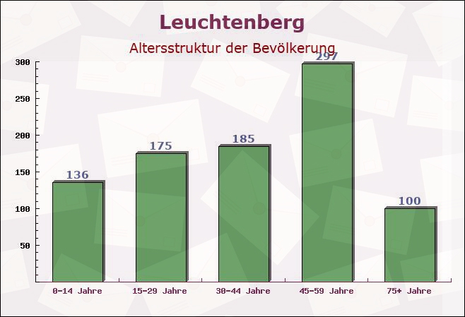 Leuchtenberg, Bayern - Altersstruktur der Bevölkerung