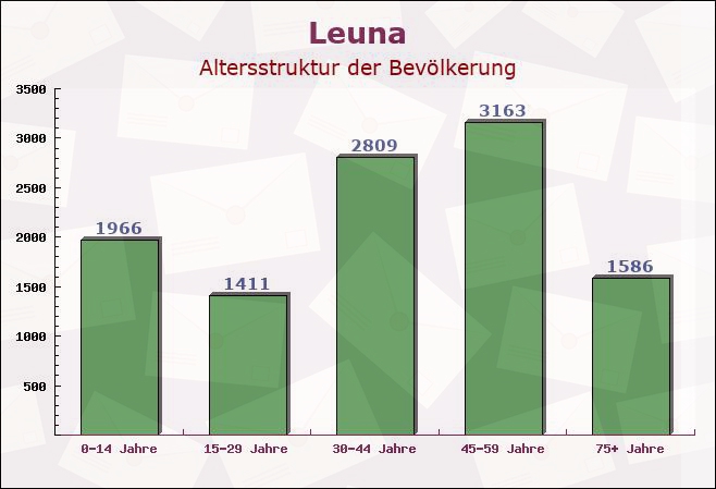 Leuna, Sachsen-Anhalt - Altersstruktur der Bevölkerung