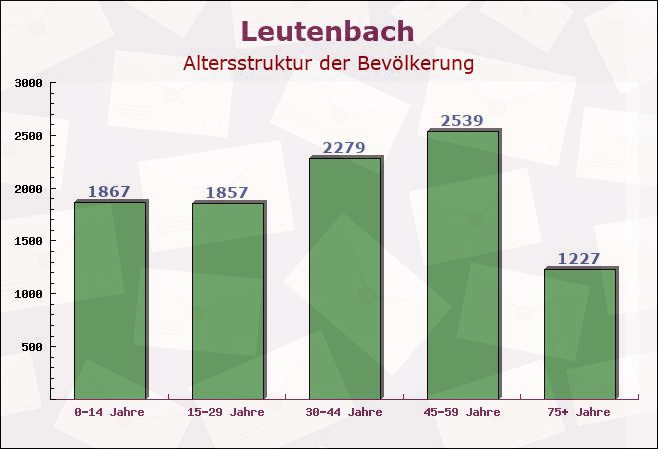 Leutenbach, Baden-Württemberg - Altersstruktur der Bevölkerung