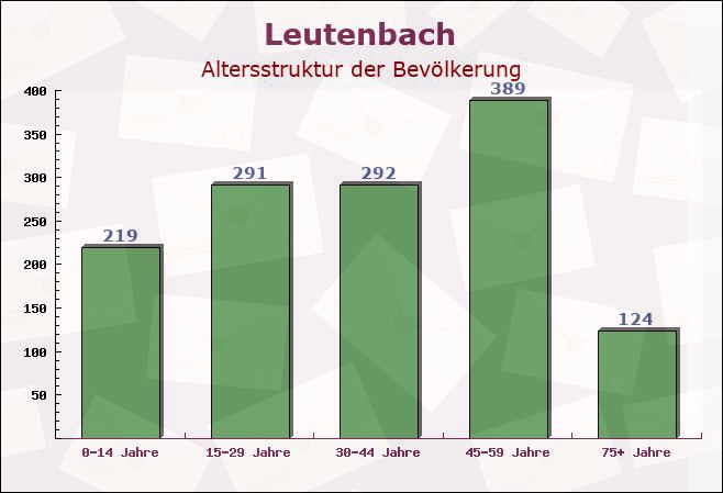 Leutenbach, Bayern - Altersstruktur der Bevölkerung