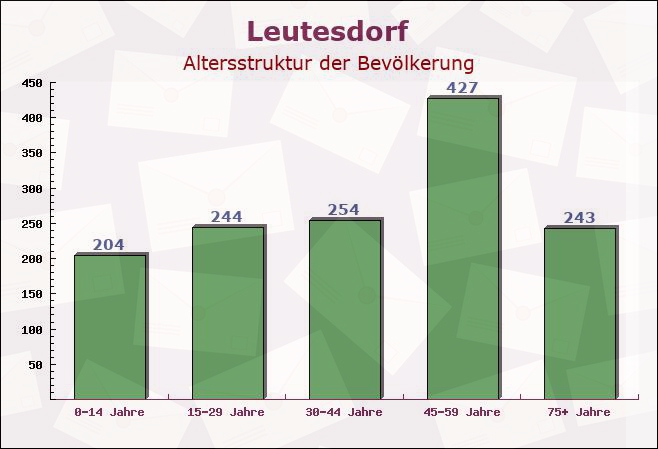 Leutesdorf, Rheinland-Pfalz - Altersstruktur der Bevölkerung